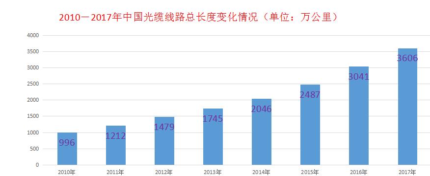 2010－2017年中国光缆线路总长度变化情况.jpg