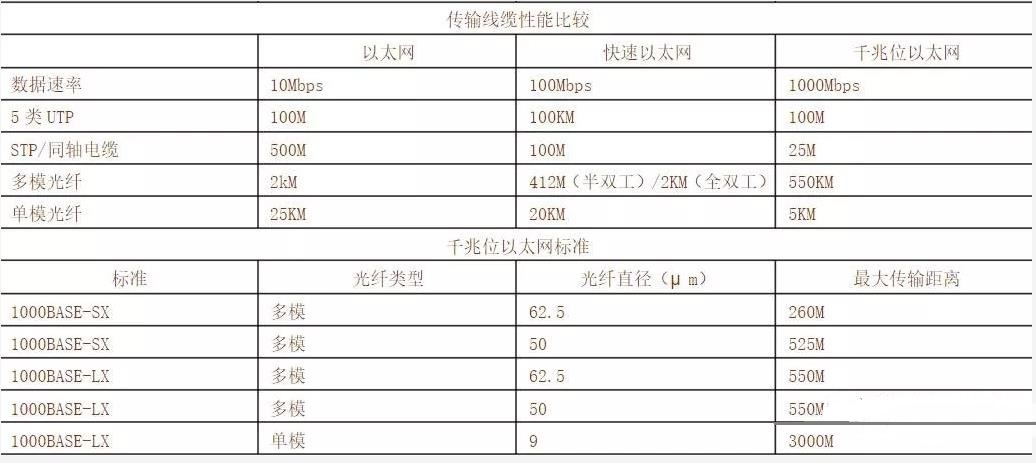 纯铜网线传输速度规格对比图